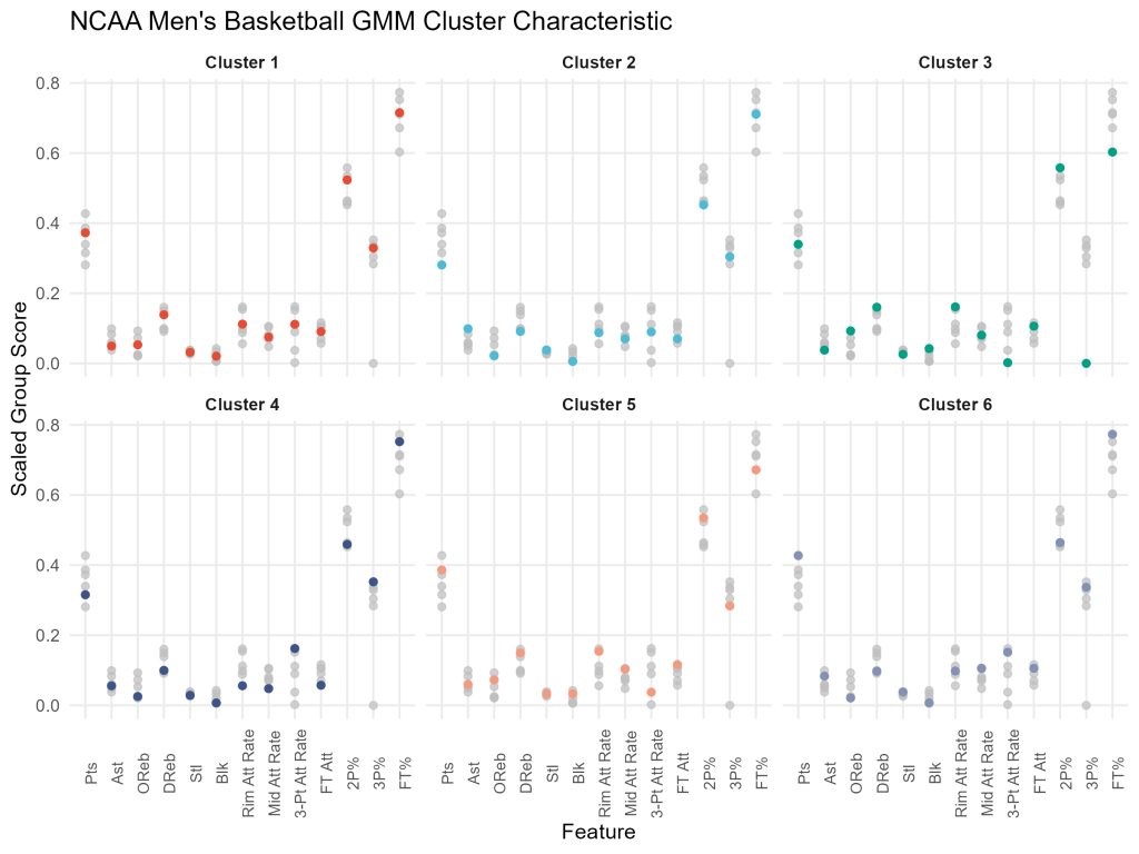 Using Gaussian Mixture Models to Find Comps for the Best Players in the Atlantic 10